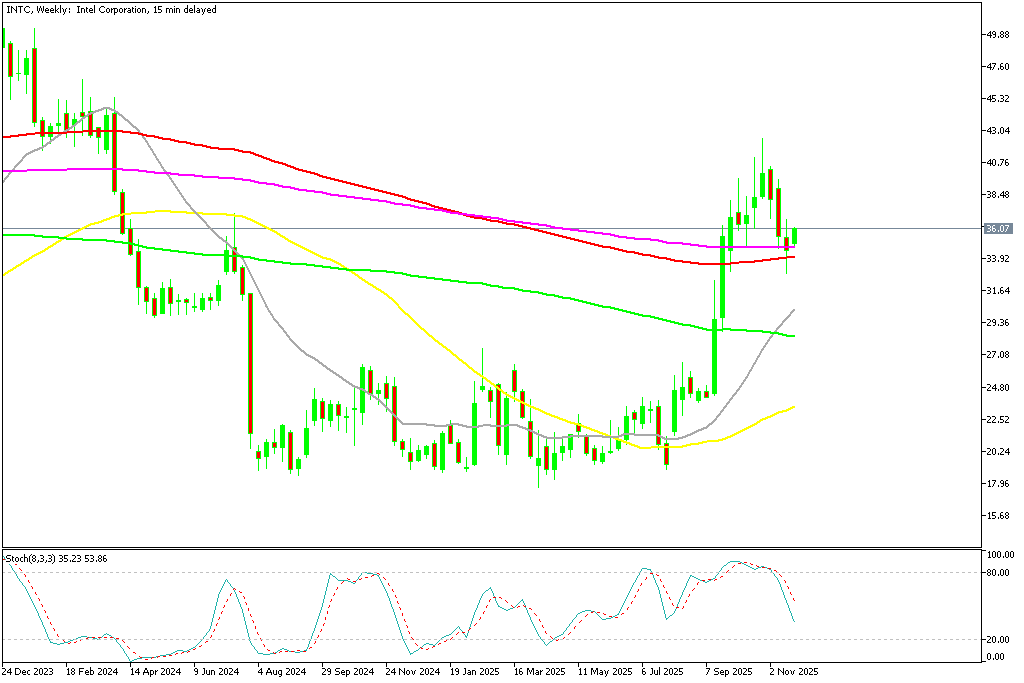 Chart INTC, W1, 2025.11.24 17:44 UTC, MetaQuotes Ltd., MetaTrader 5, Demo