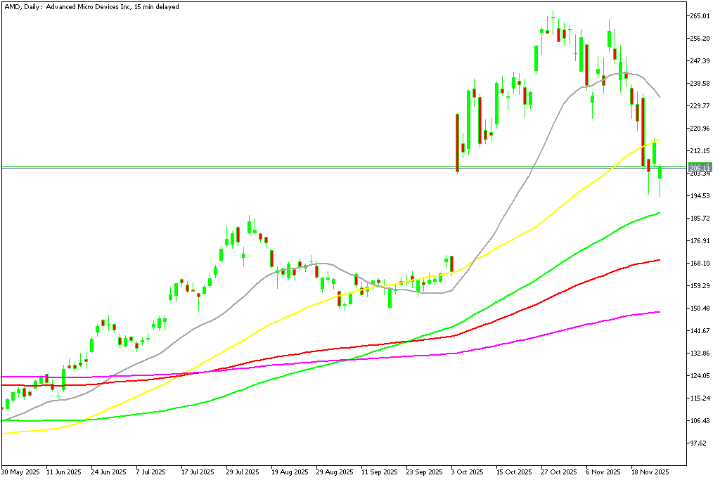 Chart AMD, D1, 2025.11.25 21:27 UTC, MetaQuotes Ltd., MetaTrader 5, Demo