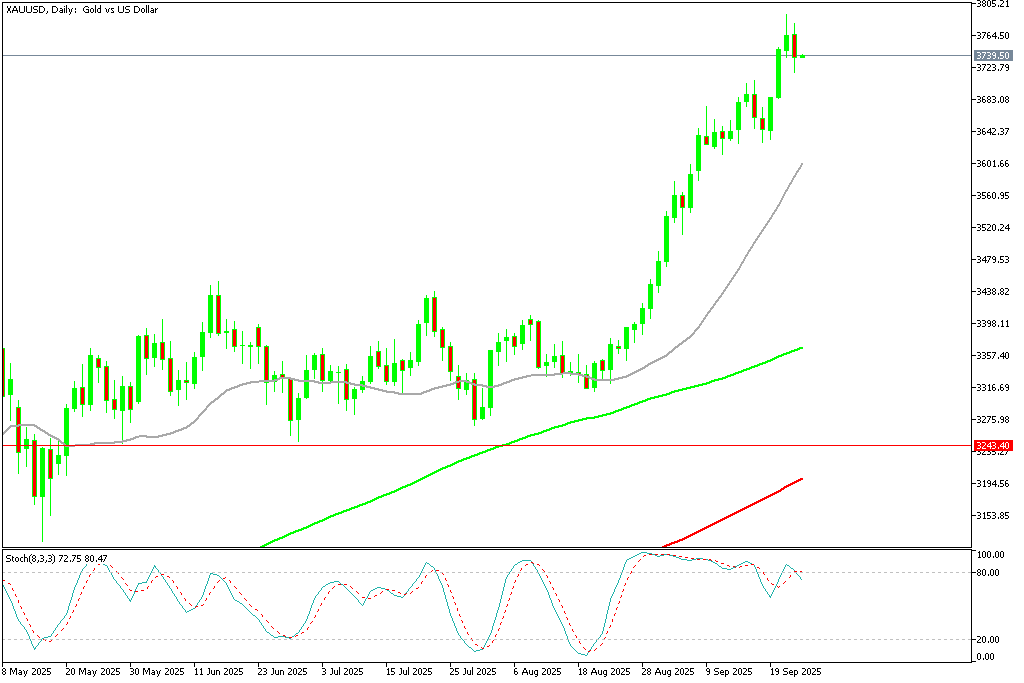 Chart XAUUSD, D1, 2025.09.24 22:13 UTC, MetaQuotes Ltd., MetaTrader 5, Demo