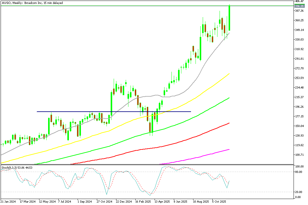 Chart AVGO, W1, 2025.11.26 22:15 UTC, MetaQuotes Ltd., MetaTrader 5, Demo