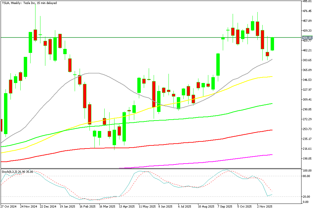 Chart TSLA, W1, 2025.11.26 23:11 UTC, MetaQuotes Ltd., MetaTrader 5, Demo