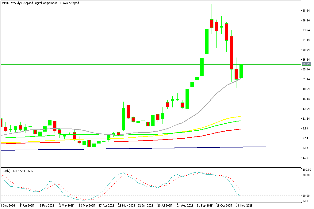 Chart APLD, W1, 2025.11.27 23:36 UTC, MetaQuotes Ltd., MetaTrader 5, Demo