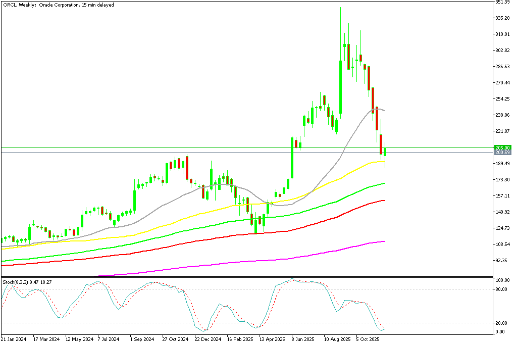 Chart ORCL, W1, 2025.11.27 18:45 UTC, MetaQuotes Ltd., MetaTrader 5, Demo