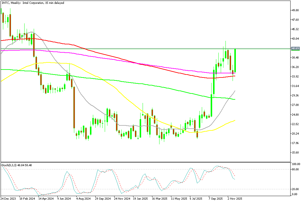 Chart INTC, W1, 2025.11.28 18:26 UTC, MetaQuotes Ltd., MetaTrader 5, Demo