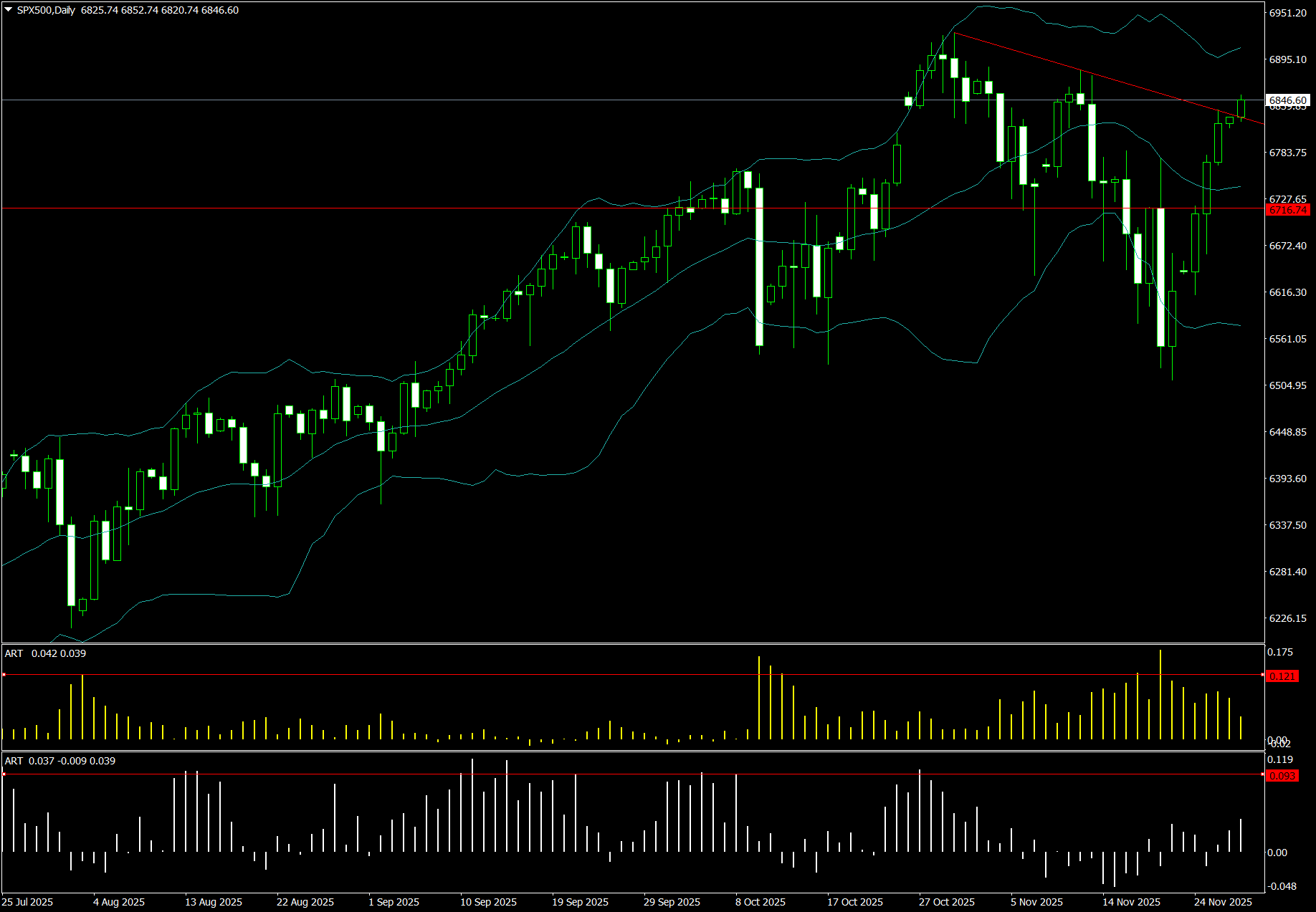 Chart SPX500, D1, 2025.11.29 18:36 UTC, Stratos Trading Pty. Limited, MetaTrader 4, Real