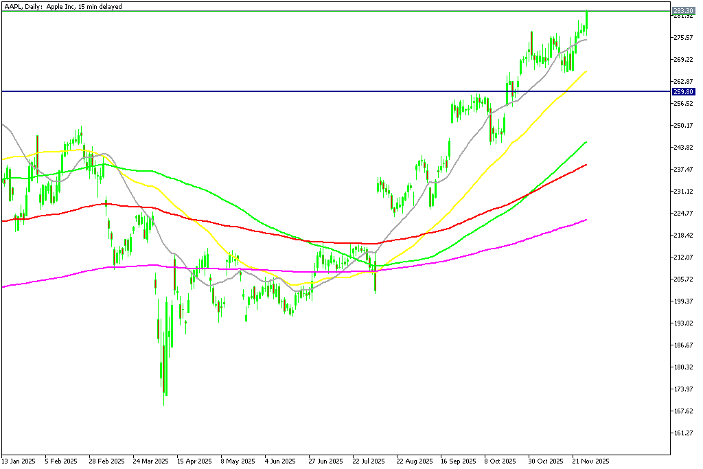 Chart AAPL, D1, 2025.12.01 22:36 UTC, MetaQuotes Ltd., MetaTrader 5, Demo