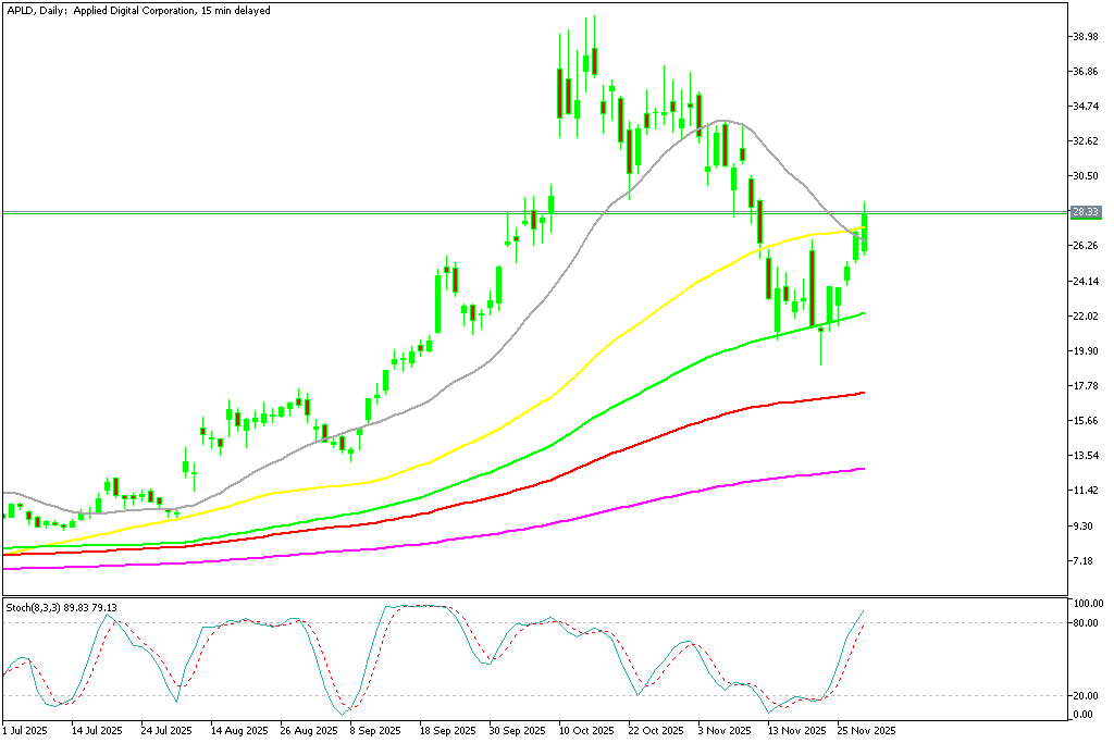 Chart APLD, D1, 2025.12.01 21:42 UTC, MetaQuotes Ltd., MetaTrader 5, Demo