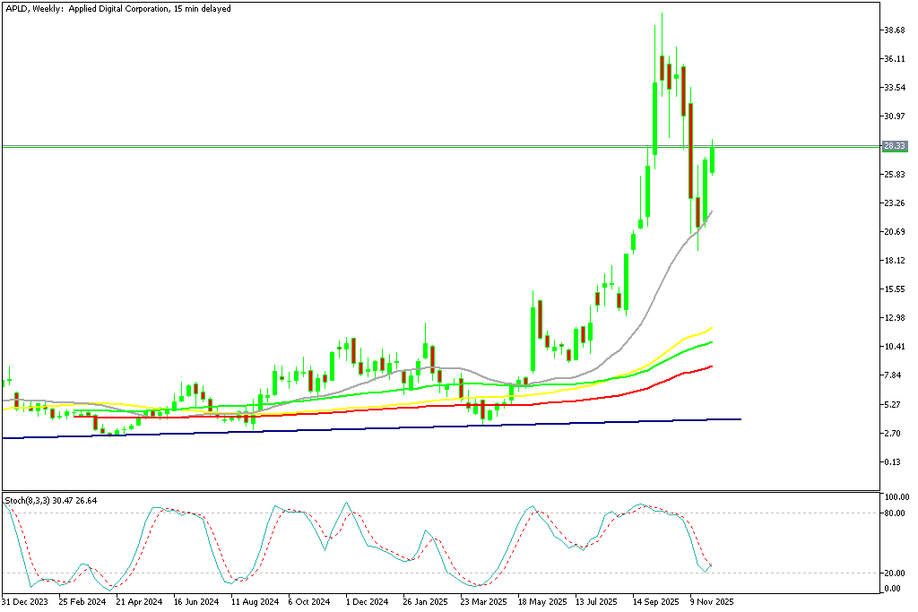 Chart APLD, W1, 2025.12.01 21:42 UTC, MetaQuotes Ltd., MetaTrader 5, Demo