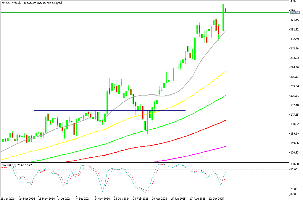 Chart AVGO, W1, 2025.12.01 21:20 UTC, MetaQuotes Ltd., MetaTrader 5, Demo