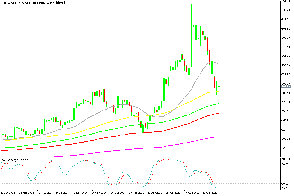 Chart ORCL, W1, 2025.12.02 23:03 UTC, MetaQuotes Ltd., MetaTrader 5, Demo