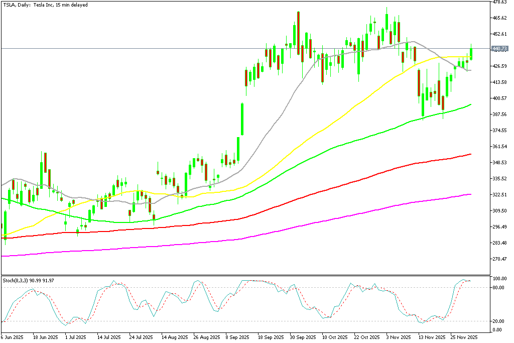 Chart TSLA, D1, 2025.12.03 16:22 UTC, MetaQuotes Ltd., MetaTrader 5, Demo