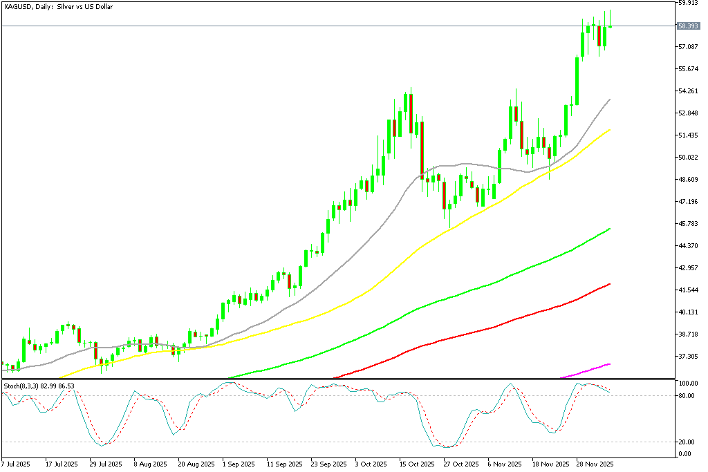 Chart XAGUSD, D1, 2025.12.07 23:06 UTC, MetaQuotes Ltd., MetaTrader 5, Demo