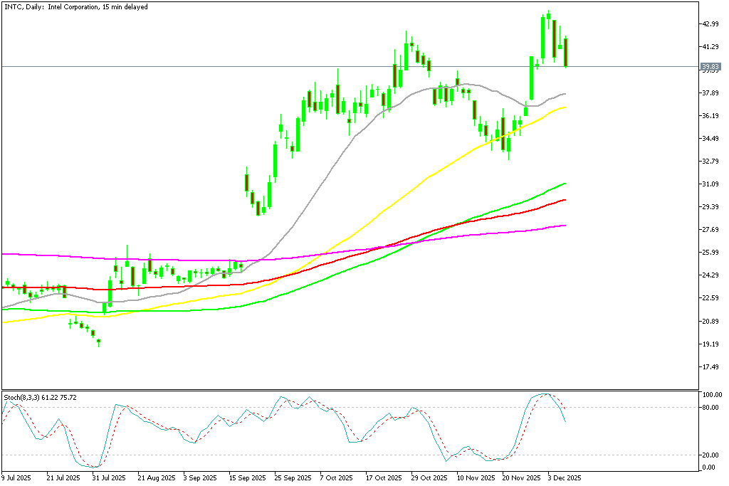 Chart INTC, D1, 2025.12.08 17:06 UTC, MetaQuotes Ltd., MetaTrader 5, Demo