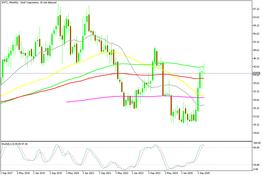 Chart INTC, MN1, 2025.12.08 17:06 UTC, MetaQuotes Ltd., MetaTrader 5, Demo