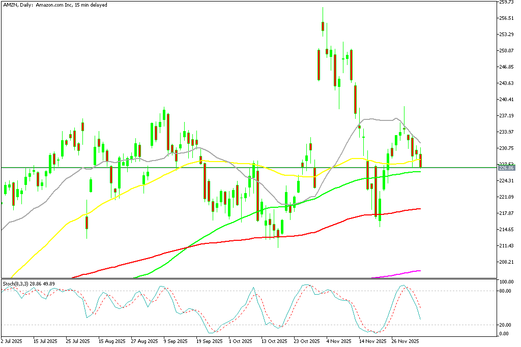 Chart AMZN, D1, 2025.12.08 20:37 UTC, MetaQuotes Ltd., MetaTrader 5, Demo