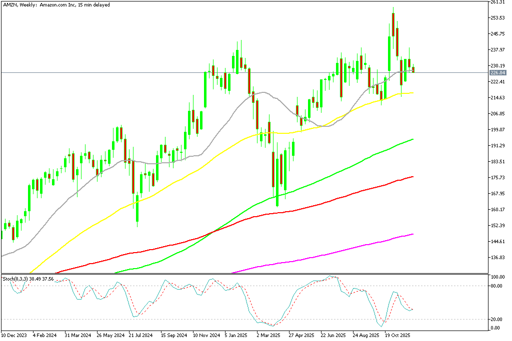 Chart AMZN, W1, 2025.12.08 20:48 UTC, MetaQuotes Ltd., MetaTrader 5, Demo