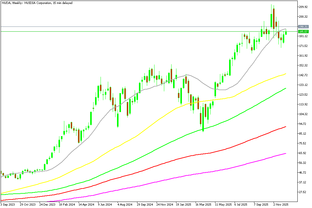 Chart NVDA, W1, 2025.12.08 22:32 UTC, MetaQuotes Ltd., MetaTrader 5, Demo