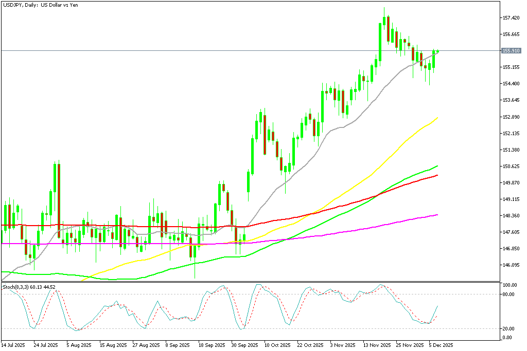 Chart USDJPY, D1, 2025.12.08 23:40 UTC, MetaQuotes Ltd., MetaTrader 5, Demo