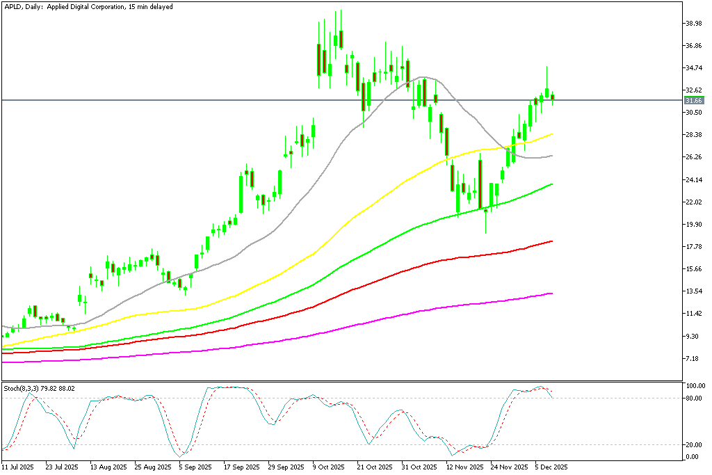 Chart APLD, D1, 2025.12.10 17:53 UTC, MetaQuotes Ltd., MetaTrader 5, Demo
