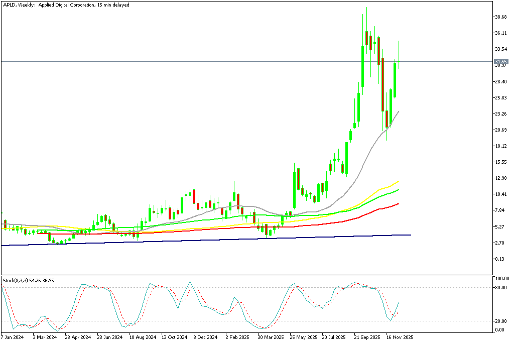 Chart APLD, W1, 2025.12.10 18:54 UTC, MetaQuotes Ltd., MetaTrader 5, Demo