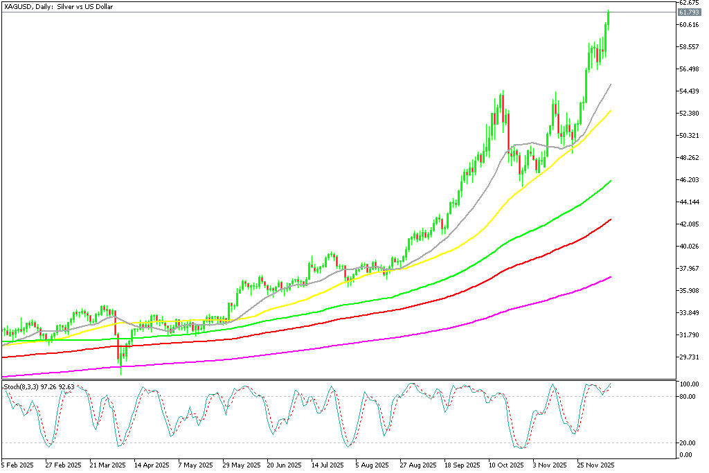 Chart XAGUSD, D1, 2025.12.10 22:51 UTC, MetaQuotes Ltd., MetaTrader 5, Demo