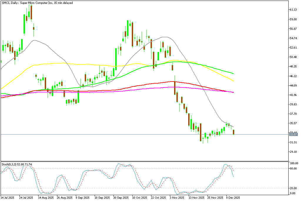 Chart SMCI, D1, 2025.12.11 17:34 UTC, MetaQuotes Ltd., MetaTrader 5, Demo