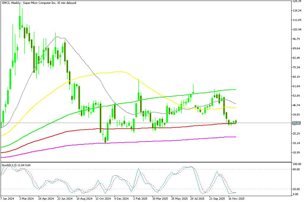 Chart SMCI, W1, 2025.12.11 17:56 UTC, MetaQuotes Ltd., MetaTrader 5, Demo