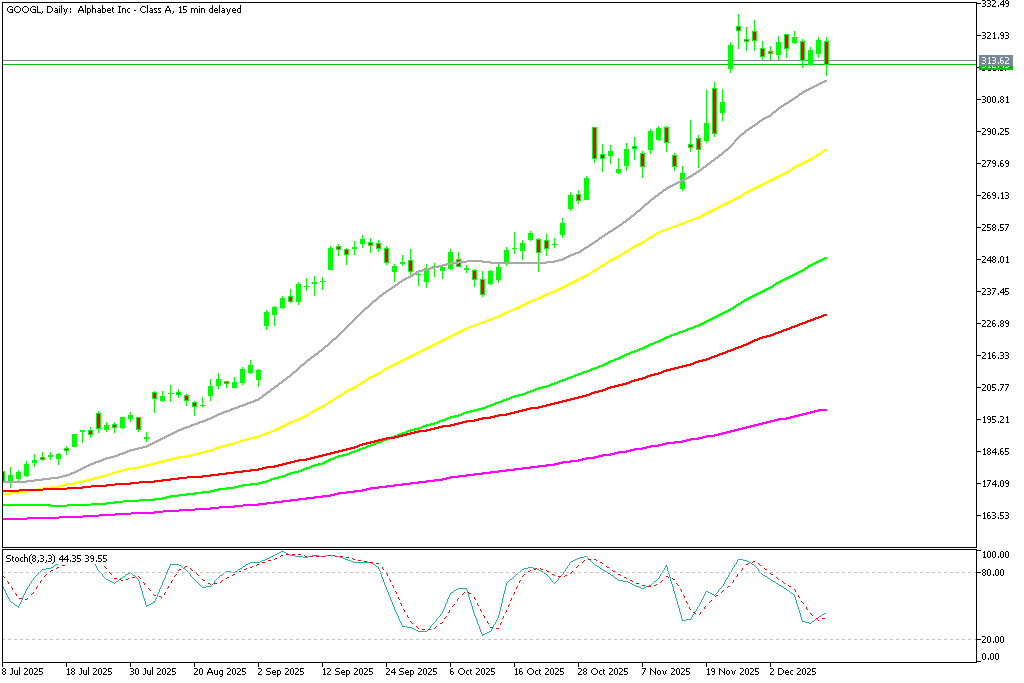 Chart GOOGL, D1, 2025.12.11 23:21 UTC, MetaQuotes Ltd., MetaTrader 5, Demo