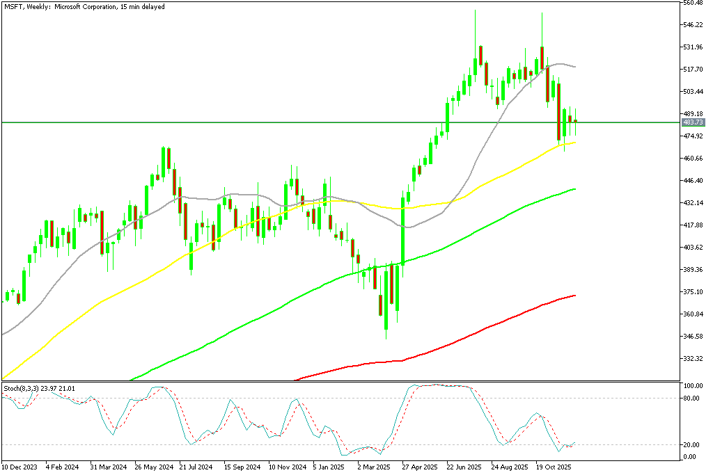 Chart MSFT, W1, 2025.12.11 23:00 UTC, MetaQuotes Ltd., MetaTrader 5, Demo