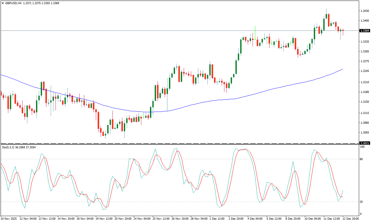 Chart GBPUSD, H4, 2025.12.14 02:33 UTC, InstaFinance Ltd, MetaTrader 4, Demo