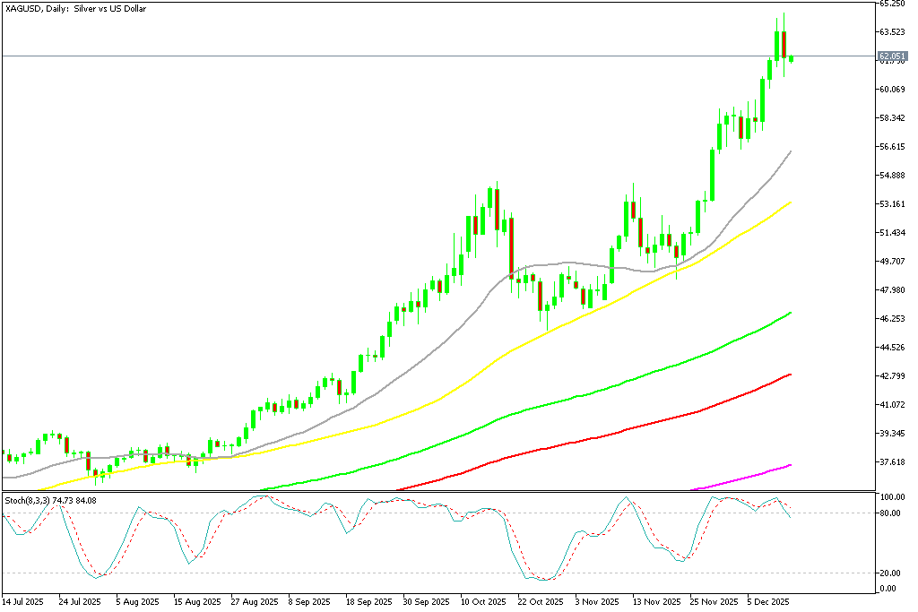 Chart XAGUSD, D1, 2025.12.15 00:47 UTC, MetaQuotes Ltd., MetaTrader 5, Demo