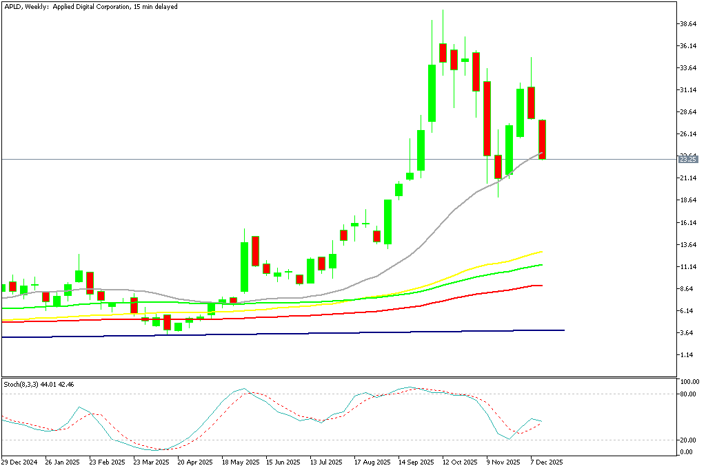 Chart APLD, W1, 2025.12.15 20:08 UTC, MetaQuotes Ltd., MetaTrader 5, Demo
