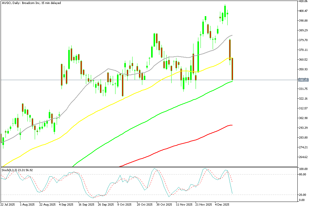 Chart AVGO, D1, 2025.12.15 19:57 UTC, MetaQuotes Ltd., MetaTrader 5, Demo