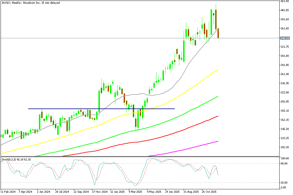 Chart AVGO, W1, 2025.12.15 20:04 UTC, MetaQuotes Ltd., MetaTrader 5, Demo