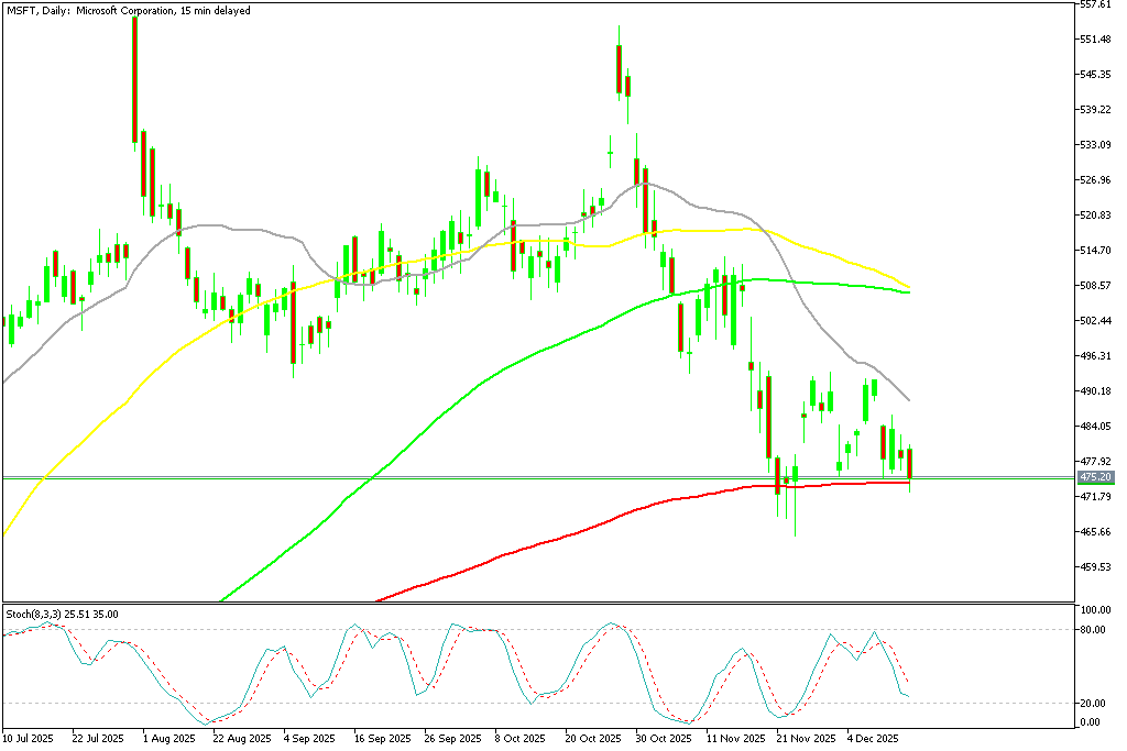 Chart MSFT, D1, 2025.12.15 22:35 UTC, MetaQuotes Ltd., MetaTrader 5, Demo