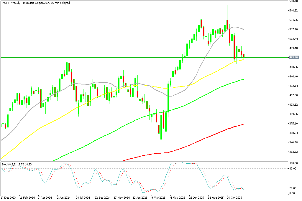 Chart MSFT, W1, 2025.12.15 22:36 UTC, MetaQuotes Ltd., MetaTrader 5, Demo