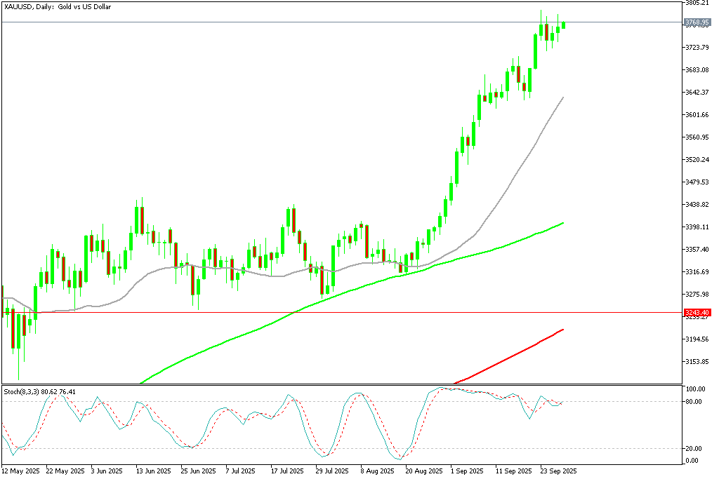 Chart XAUUSD, D1, 2025.09.28 22:50 UTC, MetaQuotes Ltd., MetaTrader 5, Demo