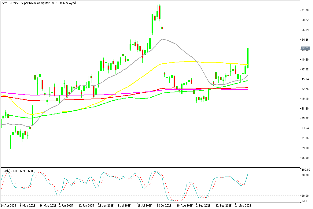 Chart SMCI, D1, 2025.10.01 20:11 UTC, Metaquotes Ltd., Metatrader 5, demostración
