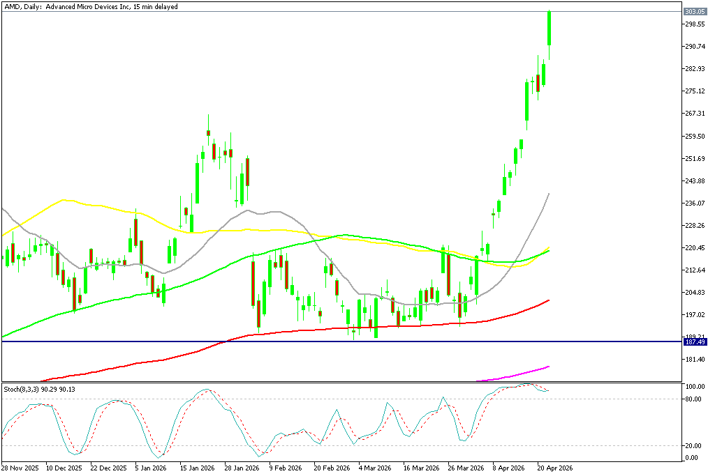 Chart AMD, D1, 2026.04.22 19:57 UTC, MetaQuotes Ltd., MetaTrader 5, Demo