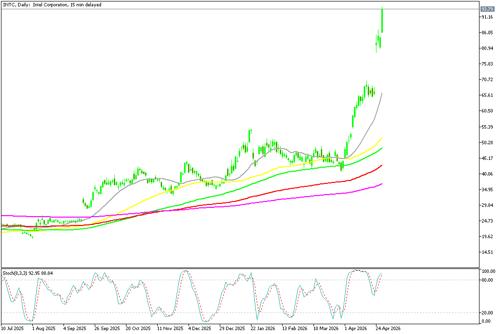 Chart INTC, D1, 2026.04.29 19:36 UTC, MetaQuotes Ltd., MetaTrader 5, Demo