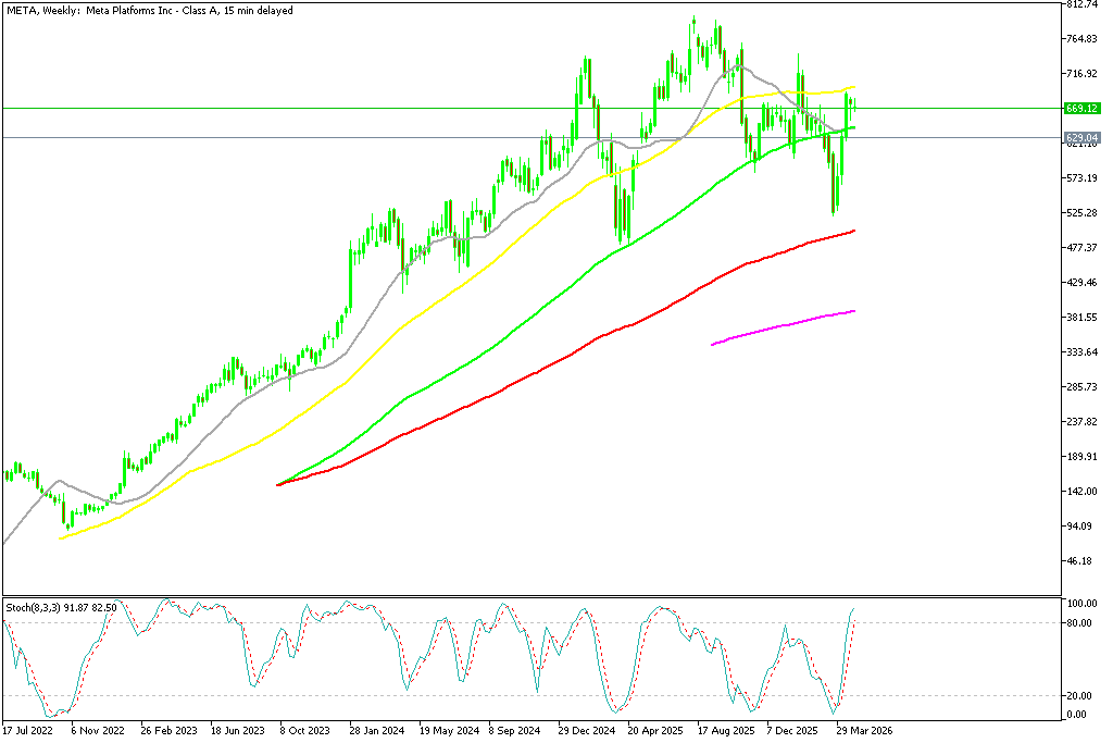 Chart META, W1, 2026.04.29 22:18 UTC, MetaQuotes Ltd., MetaTrader 5, Demo