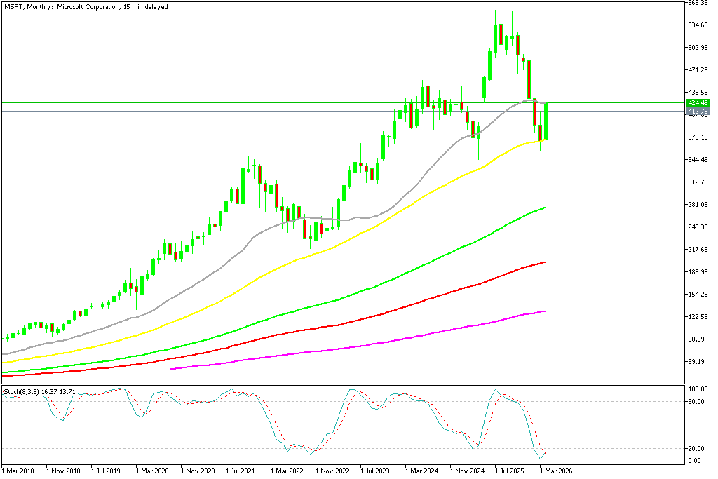 Chart MSFT, MN1, 2026.04.29 21:55 UTC, MetaQuotes Ltd., MetaTrader 5, Demo