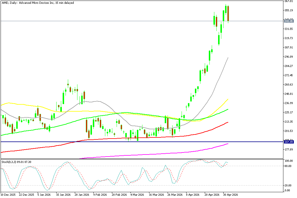 Chart AMD, D1, 2026.05.04 20:35 UTC, MetaQuotes Ltd., MetaTrader 5, Demo