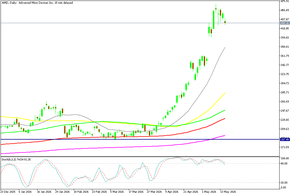Chart AMD, D1, 2026.05.15 19:31 UTC, MetaQuotes Ltd., MetaTrader 5, Demo