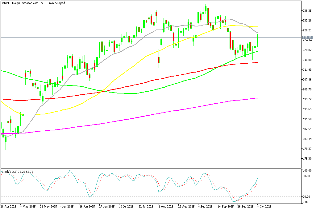 Chart AMZN, D1, 2025.10.08 20:32 UTC, MetaQuotes Ltd., MetaTrader 5, Demo