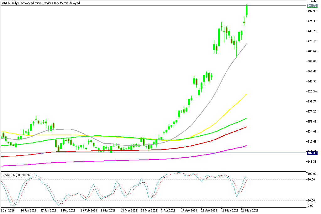 Chart AMD, D1, 2026.05.26 20:42 UTC, MetaQuotes Ltd., MetaTrader 5, Demo