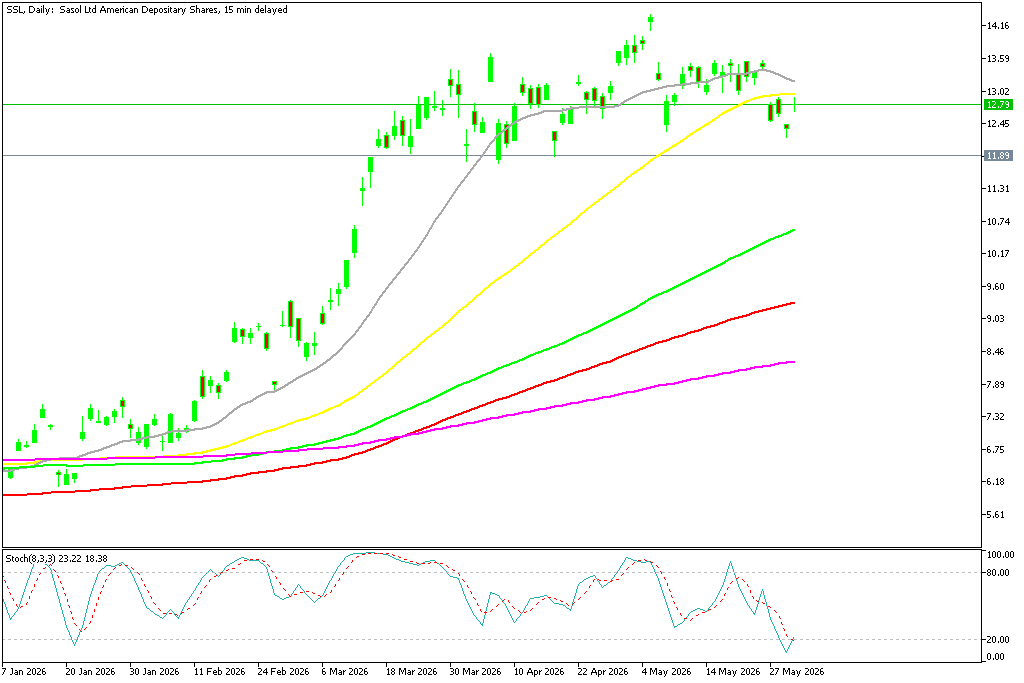 Chart SSL, D1, 2026.06.01 21:52 UTC, MetaQuotes Ltd., MetaTrader 5, Demo
