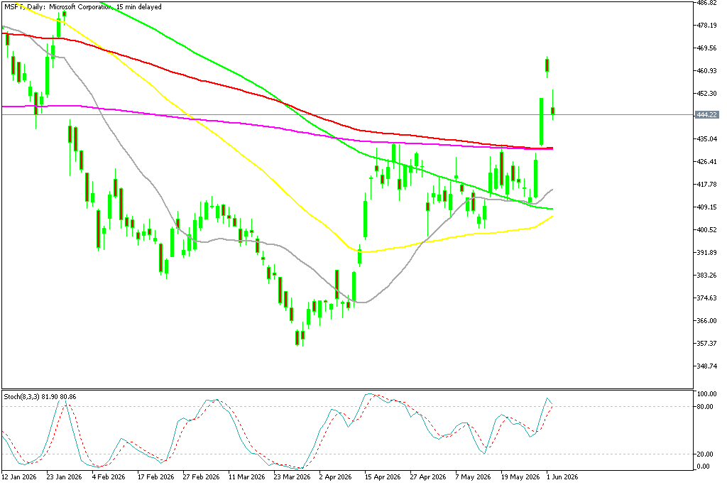Chart MSFT, D1, 2026.06.02 17:23 UTC, MetaQuotes Ltd., MetaTrader 5, Demo