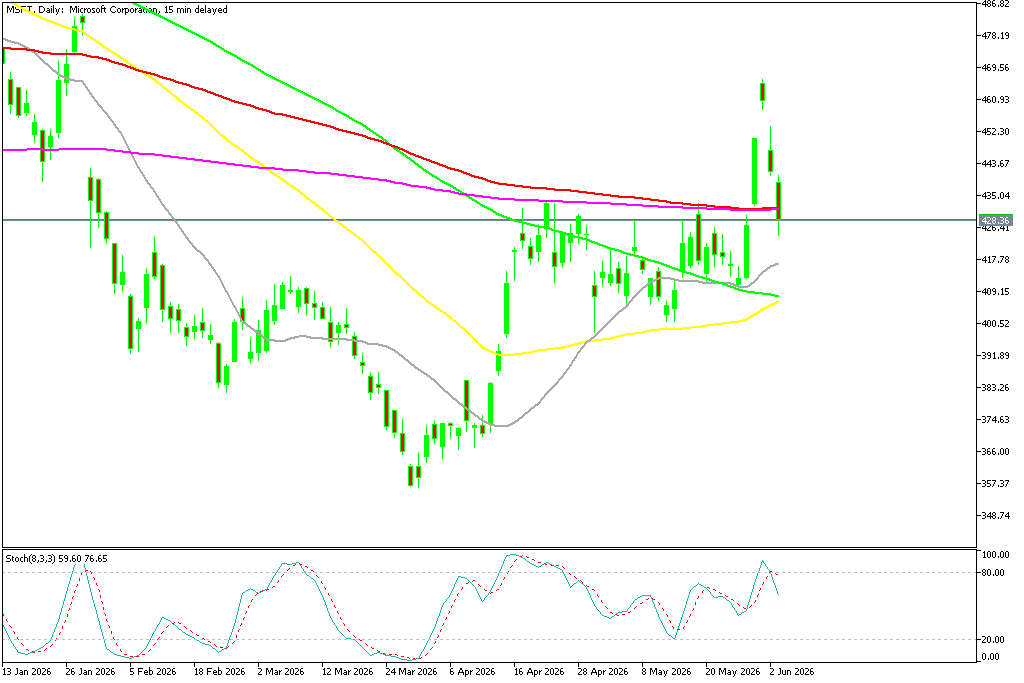 Chart MSFT, D1, 2026.06.03 20:07 UTC, MetaQuotes Ltd., MetaTrader 5, Demo