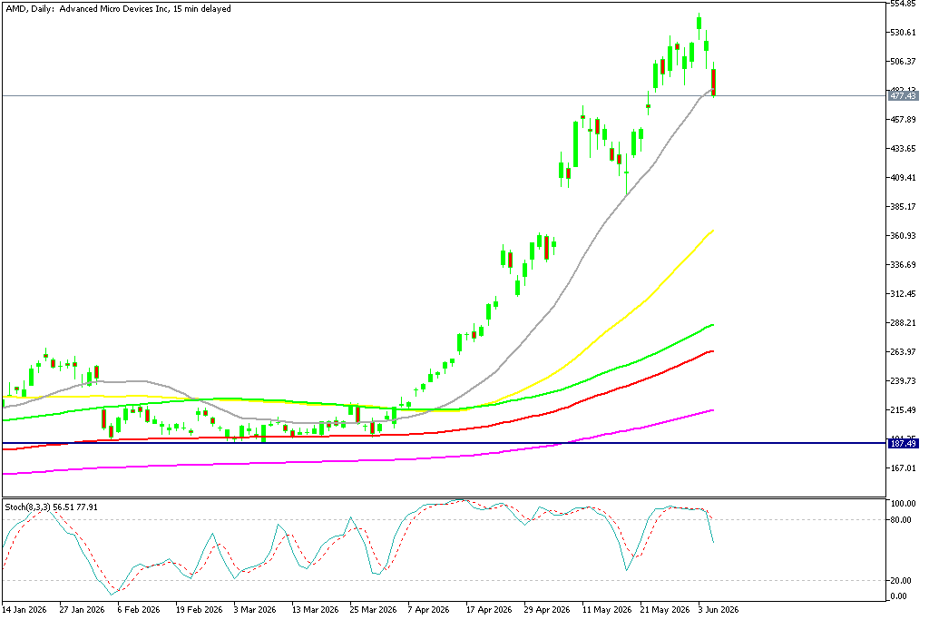 Chart AMD, D1, 2026.06.05 16:49 UTC, MetaQuotes Ltd., MetaTrader 5, Demo